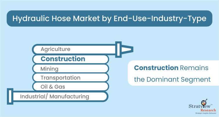 Hydraulic Hose Market by End-Use Industry Type